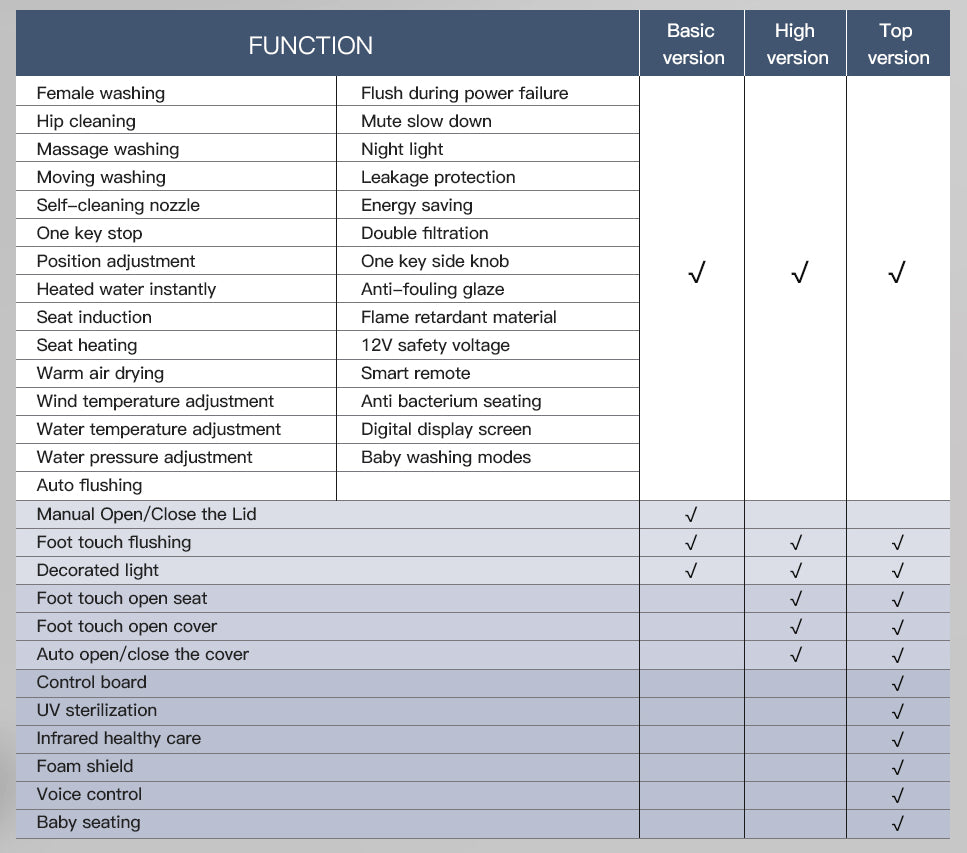 K1 one piece smart toilet function comparison chart showing basic, high, and top versions with washing, heated seat, drying, night light, auto flush, UV sterilization, foam shield, and voice control options