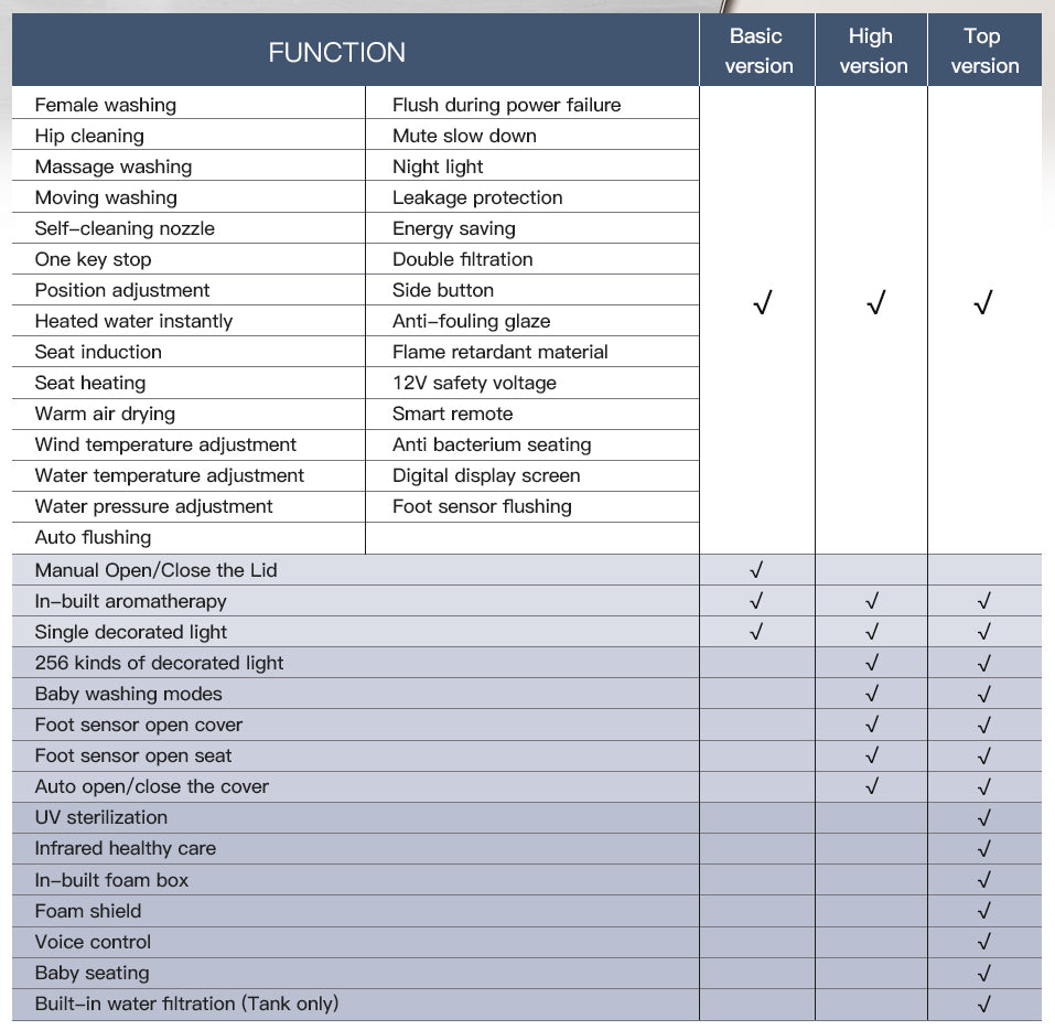 K2 smart toilet function comparison chart showing Basic, High, and Top version options including bidet wash, auto flush, heated seat, voice control, UV sterilization, and foam shield