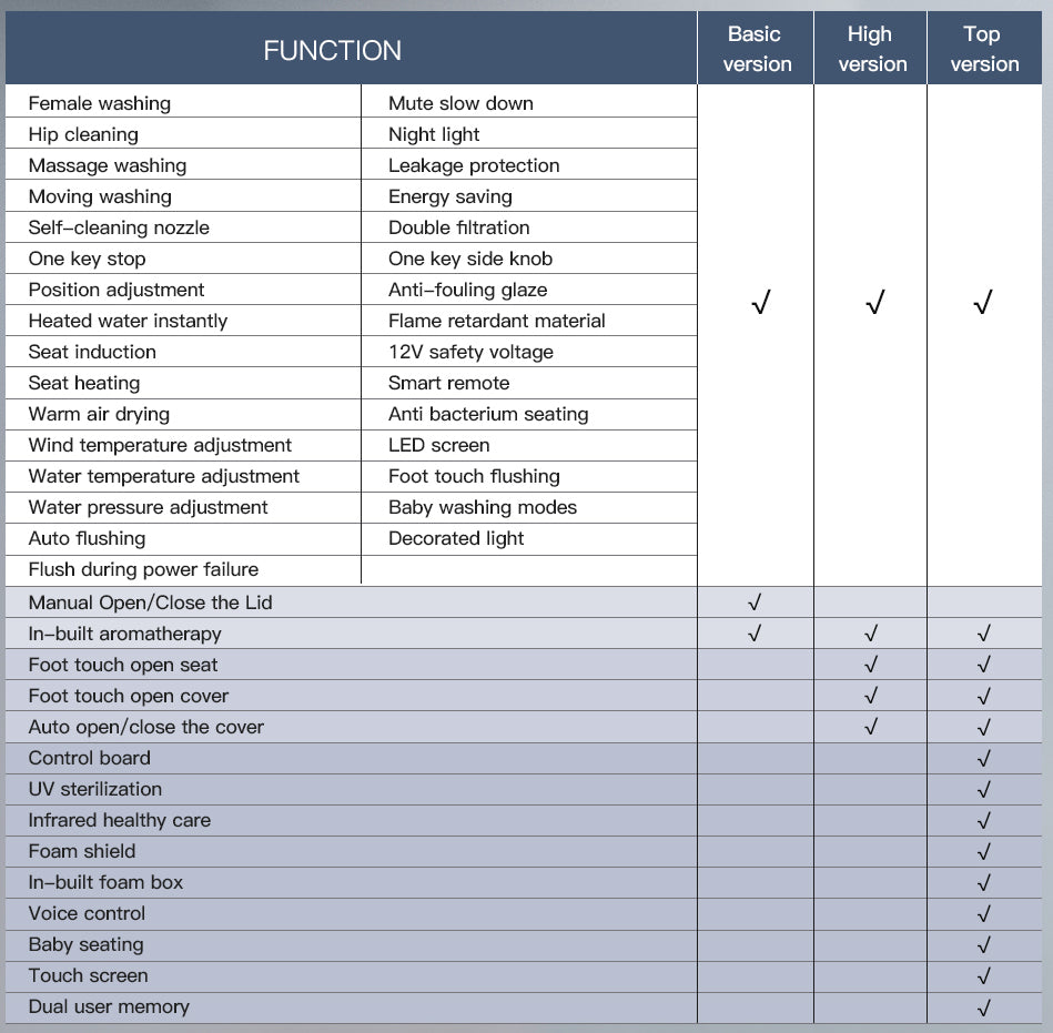 SANIKB U1 smart toilet function comparison table showing Basic, High, and Top version feature options