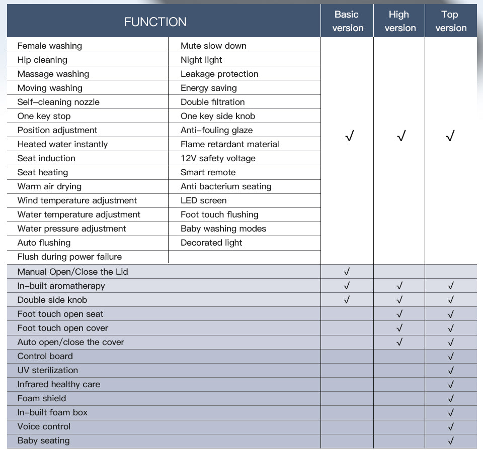 U2 smart toilet function comparison chart showing basic, high, and top version options, including self-cleaning nozzle, auto flushing, heated seat, warm air drying, UV sterilization, and voice control.