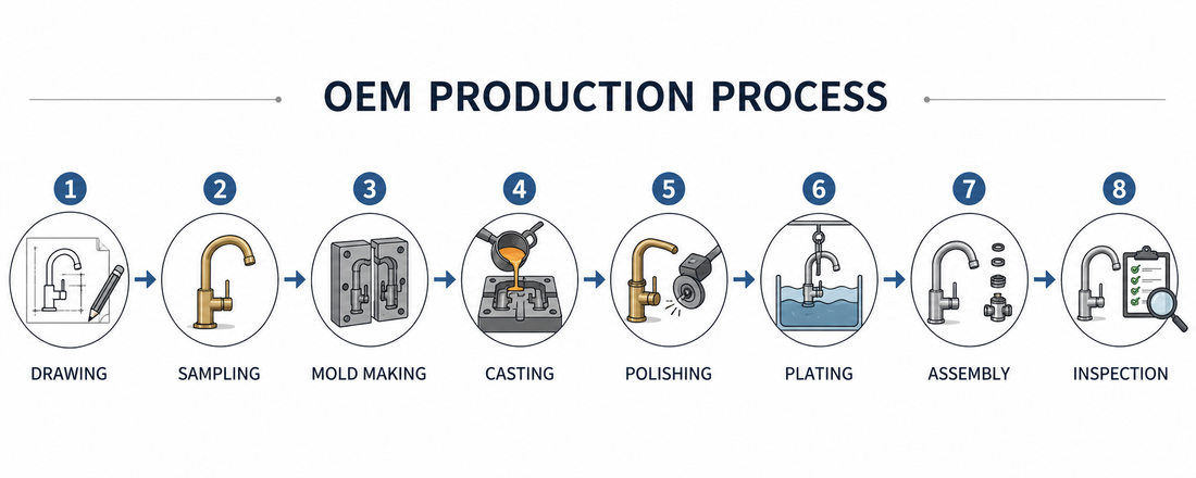 Eight-stage OEM and private-label faucet manufacturing workflow from tech pack to pre-shipment inspection