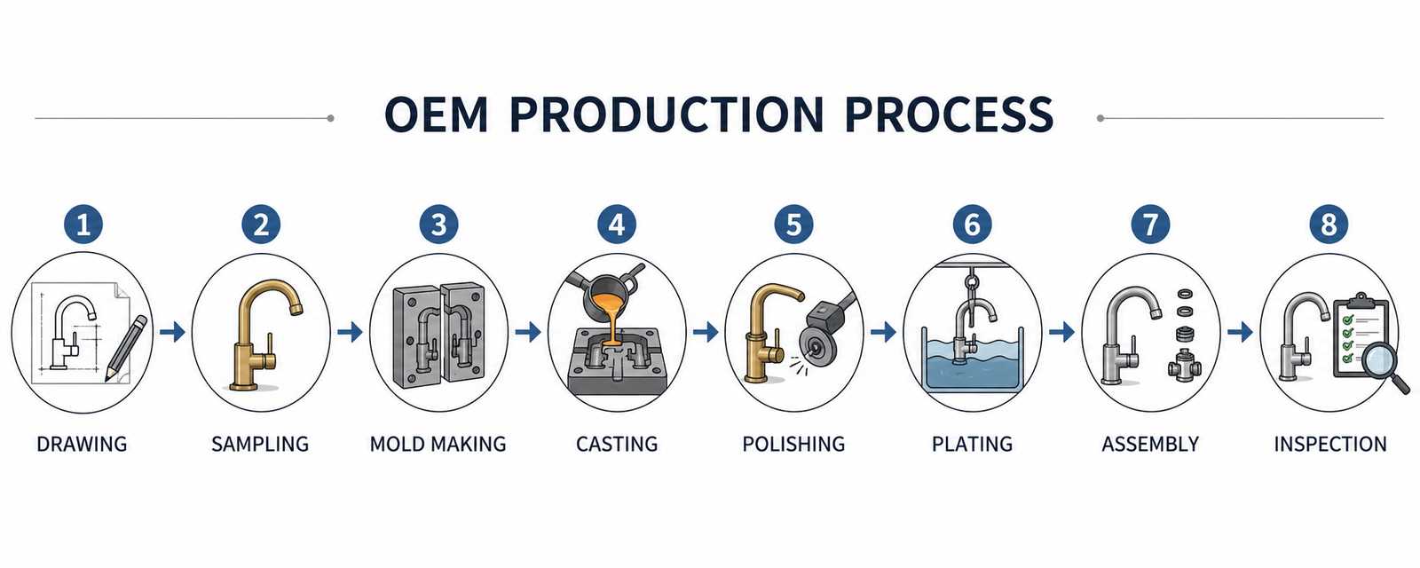 Eight-stage OEM and private-label faucet manufacturing workflow from tech pack to pre-shipment inspection