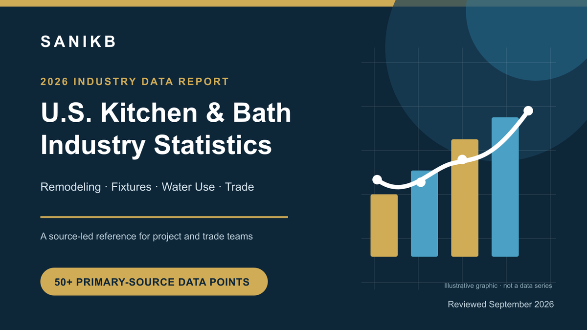 SANIKB U.S. Kitchen and Bath Industry Statistics 2026 cover with an illustrative bar and line chart