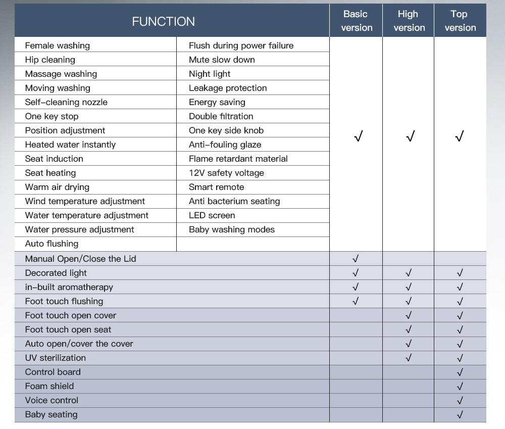 G5 smart toilet function comparison chart showing basic, high, and top version feature options for B2B buyers